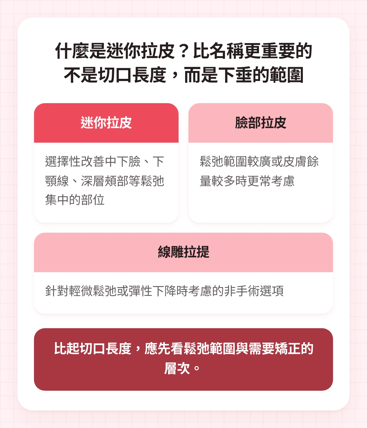 這是以鬆弛範圍與處理方式為基準,並列比較迷你拉皮、臉部拉皮、線雕拉提的示意圖。