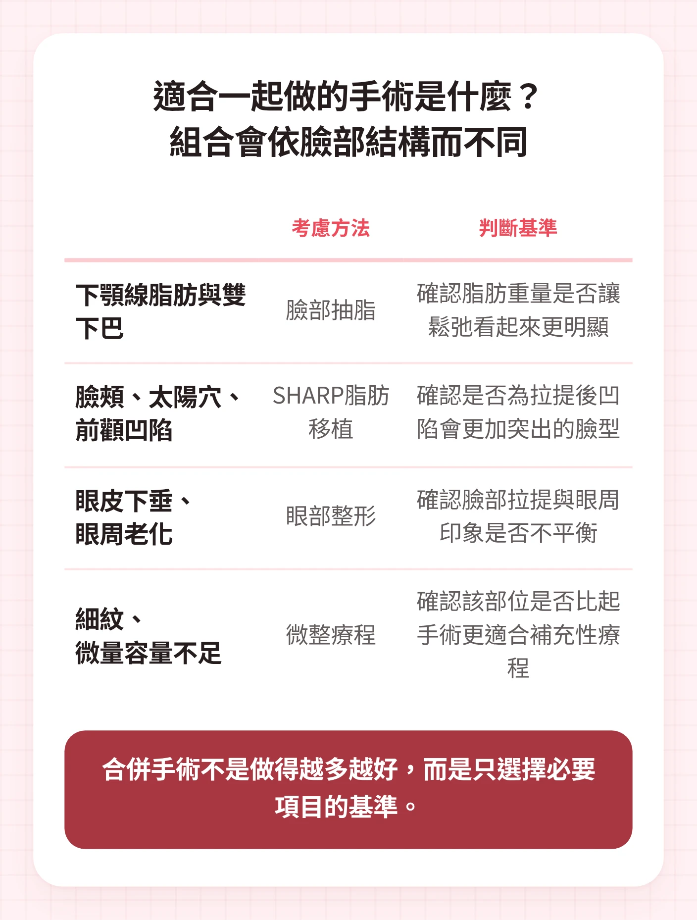 這是依煩惱類型整理可與迷你拉皮一併考慮的臉部抽脂、脂肪移植、眼部整形、微整療程的表格。