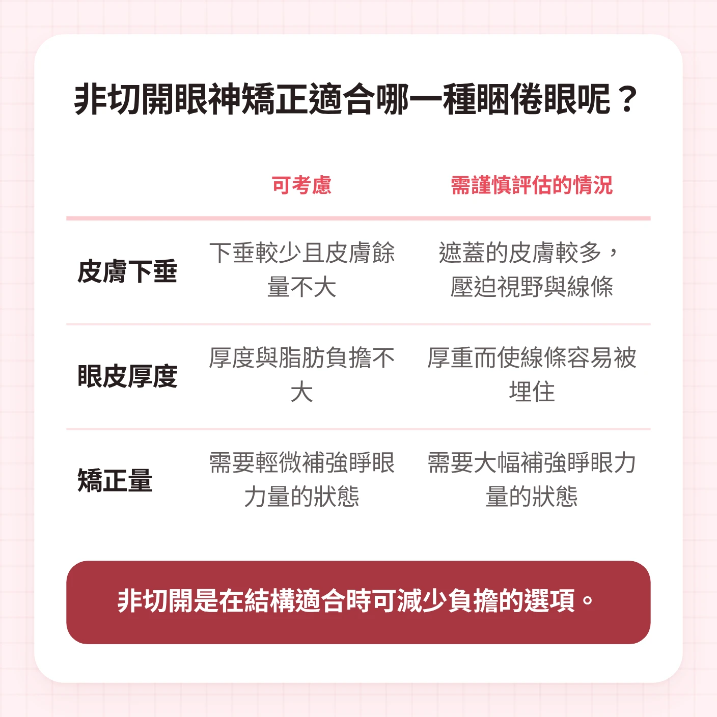 比較眼型矯正惺忪眼中適合非切開的皮膚下垂、眼皮厚度、矯正量標準的表格