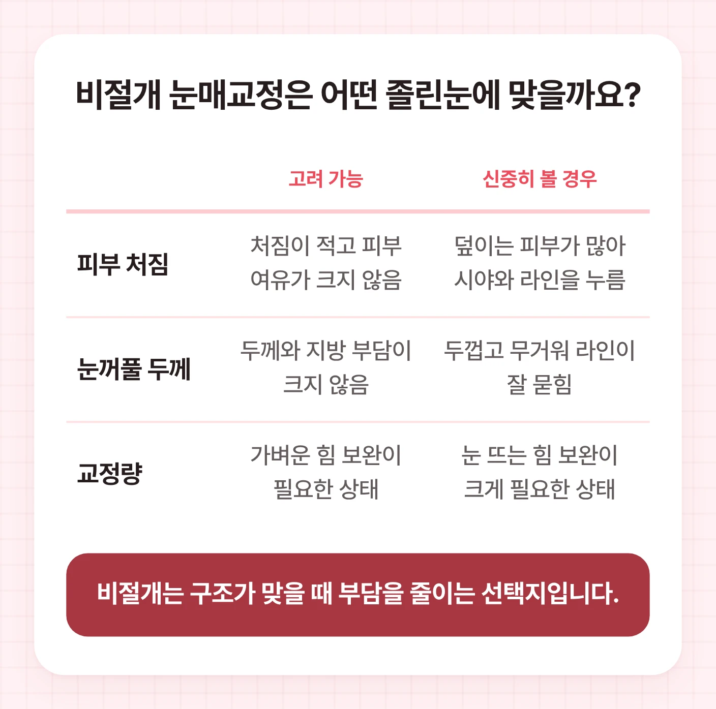 눈매교정 졸린눈에서 비절개가 맞는 피부 처짐, 눈꺼풀 두께, 교정량 기준을 비교한 표