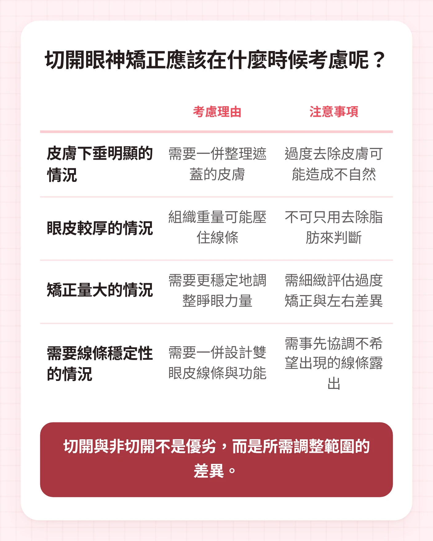 整理眼型矯正惺忪眼中考慮切開的四種情況與各情況注意事項的表格