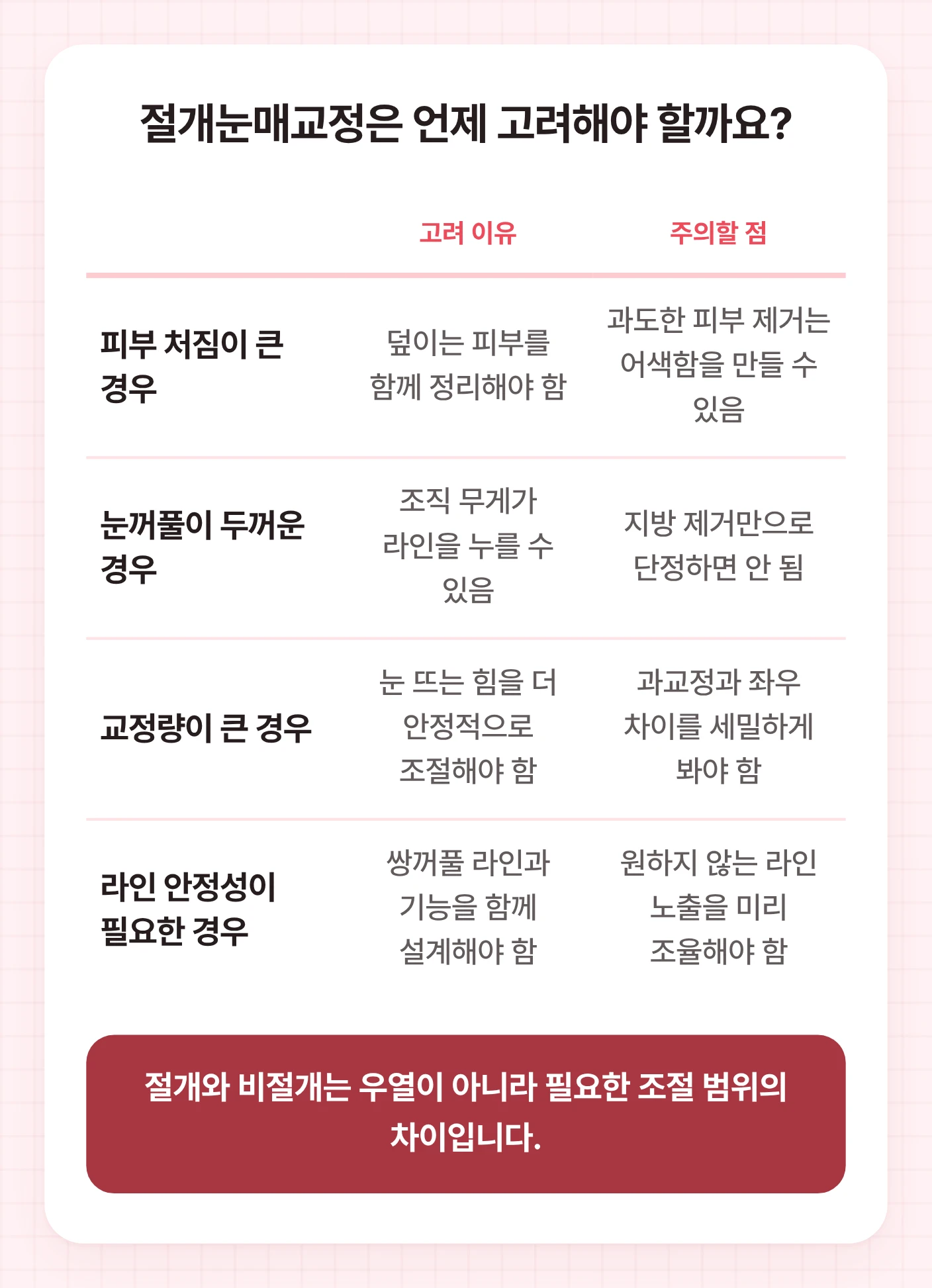 눈매교정 졸린눈에서 절개를 고려하는 네 가지 상황과 각 상황별 주의점을 정리한 표