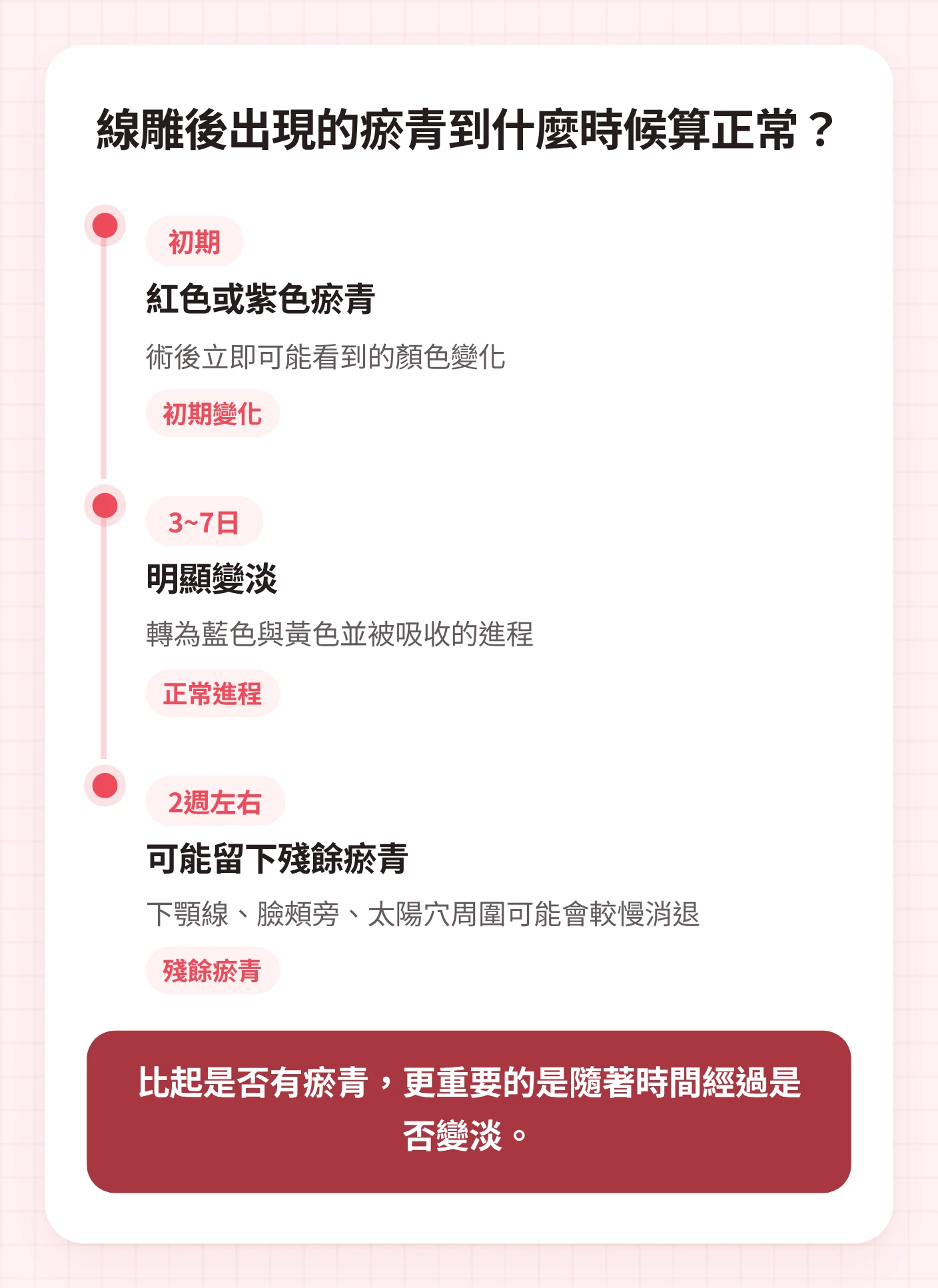 以時間流程整理埋線拉提瘀青可能從初期紅色或紫色,在3~7日之間變淡,並在2週左右留下殘餘瘀青的示意圖