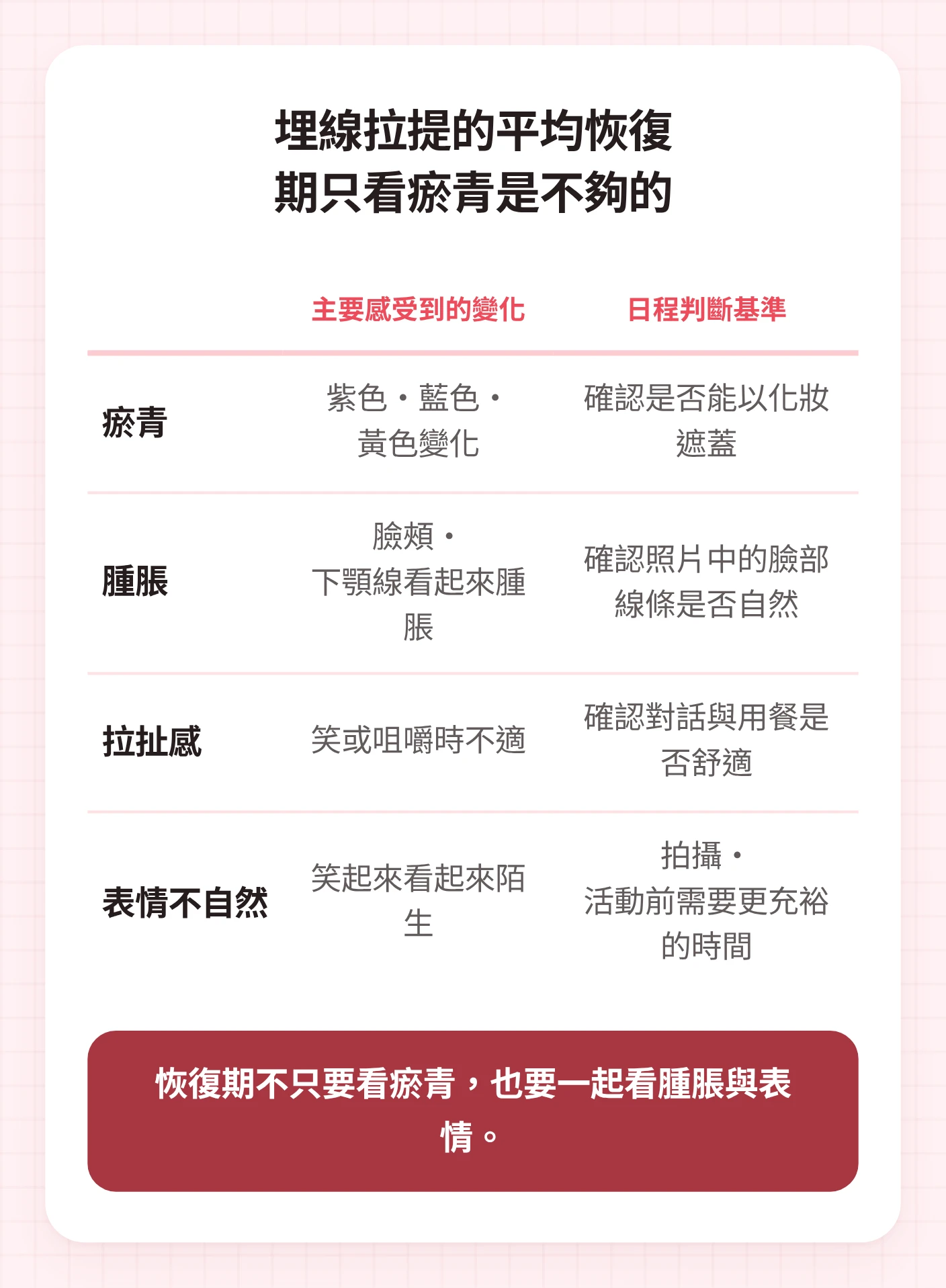 以表格型示意圖比較埋線拉提瘀青以外,腫脹、拉扯感、表情不自然等各恢復因素的變化與日程判斷基準