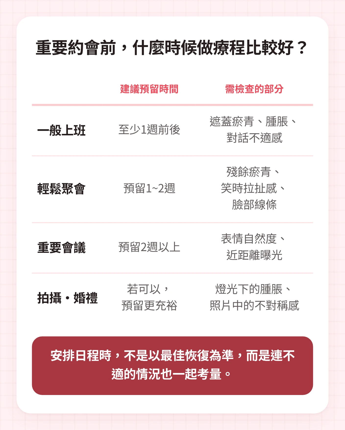 考量埋線拉提瘀青恢復,比較一般上班、聚會、會議、拍攝·婚禮前建議預留時間與需確認項目的示意圖