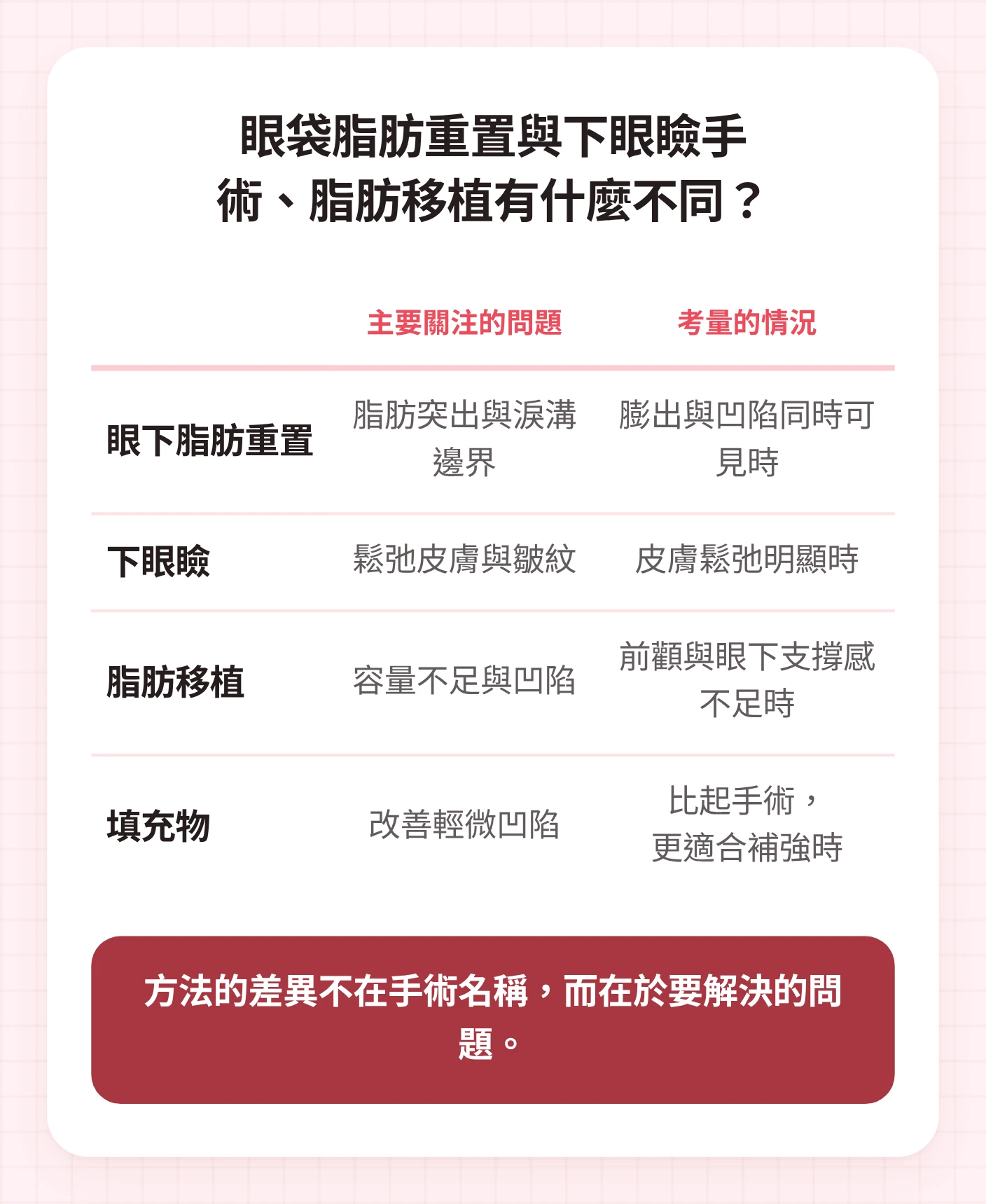 比較眼下脂肪重置、下眼瞼、脂肪移植、填充物各自處理的問題與檢討情況的表格